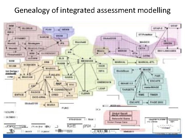 Genealogy of integrated assessment modelling 