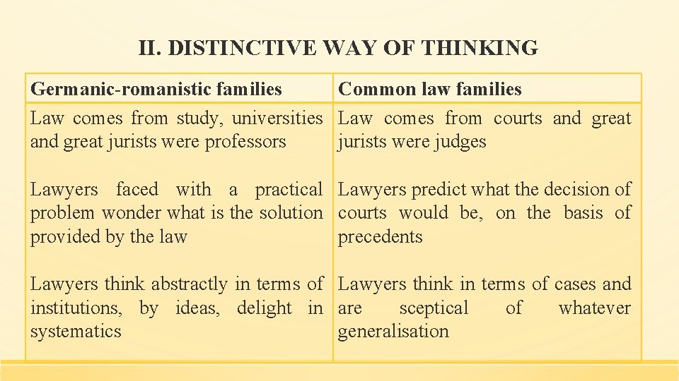 II. DISTINCTIVE WAY OF THINKING Germanic-romanistic families Common law families Law comes from study,