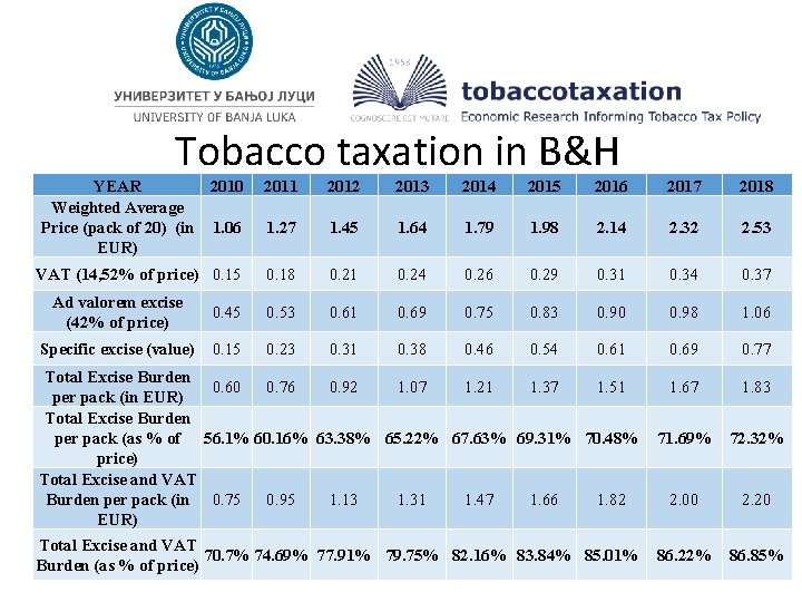 Tobacco taxation in B&H YEAR 2010 Weighted Average Price (pack of 20) (in 1.