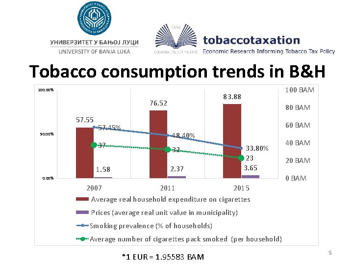 Tobacco consumption trends in B&H 100. 00% 83. 88 76. 52 57. 55 50.