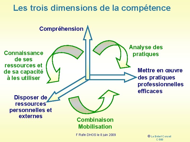 Les trois dimensions de la compétence Compréhension Analyse des pratiques Connaissance de ses ressources