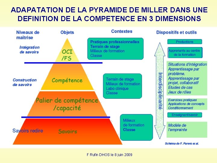 ADAPATATION DE LA PYRAMIDE DE MILLER DANS UNE DEFINITION DE LA COMPETENCE EN 3