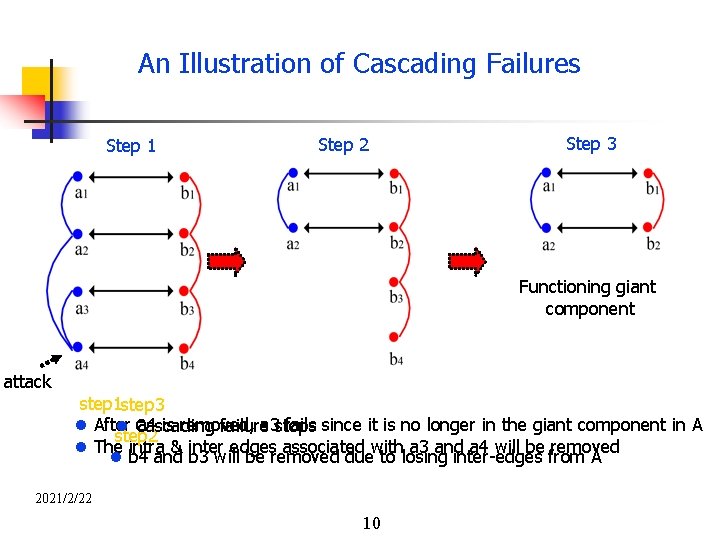 An Illustration of Cascading Failures Step 1 Step 2 Step 3 Functioning giant component