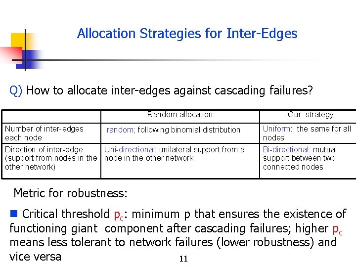 Allocation Strategies for Inter-Edges Q) How to allocate inter-edges against cascading failures? Random allocation