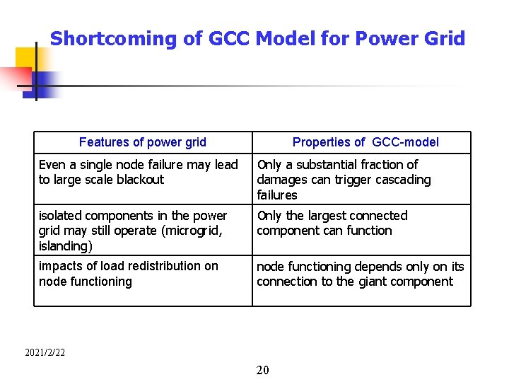 Shortcoming of GCC Model for Power Grid Features of power grid Properties of GCC-model