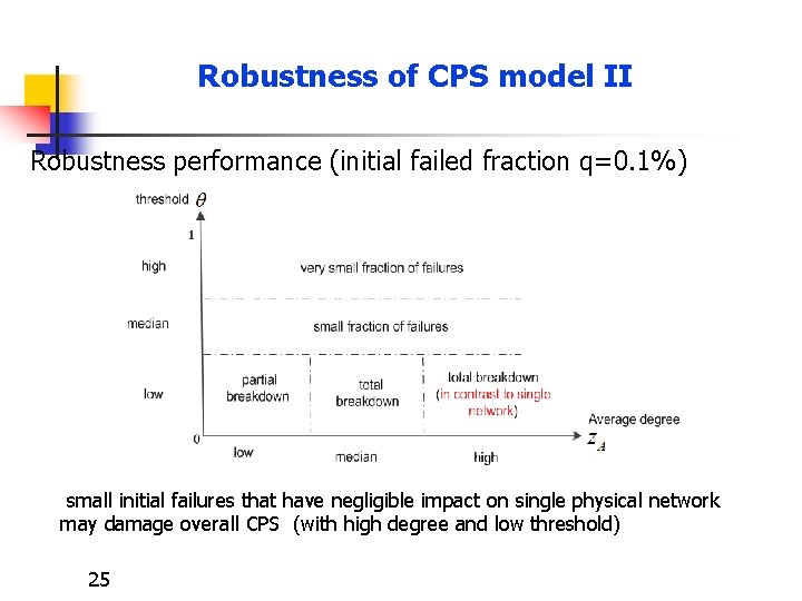 Robustness of CPS model II Robustness performance (initial failed fraction q=0. 1%) small initial