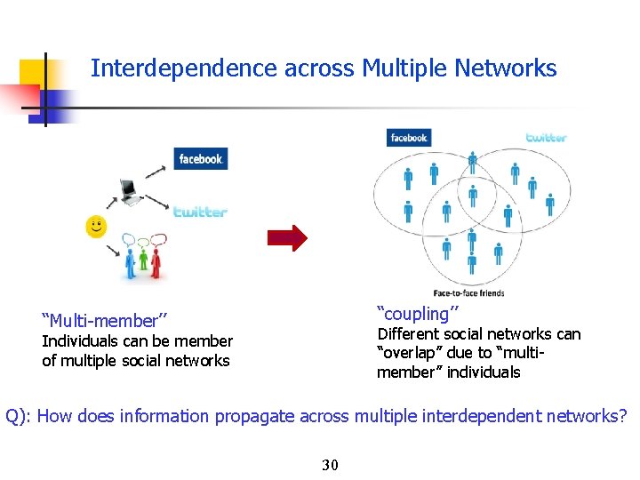 Interdependence across Multiple Networks “coupling’’ “Multi-member’’ Different social networks can “overlap” due to “multimember”