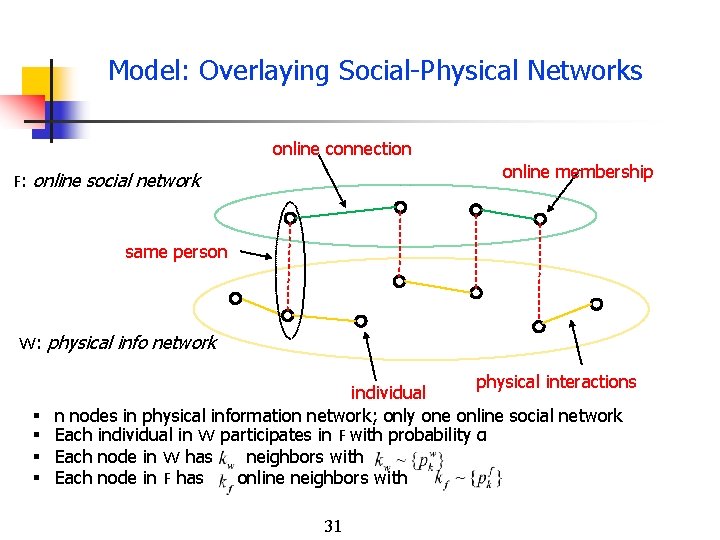 Model: Overlaying Social-Physical Networks online connection online membership F: online social network same person