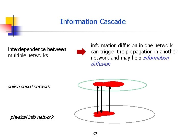 Information Cascade interdependence between multiple networks information diffusion in one network can trigger the