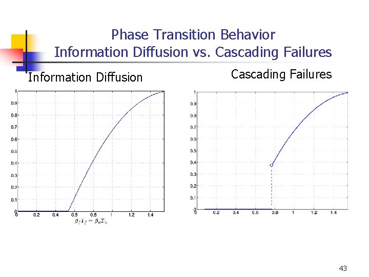 Phase Transition Behavior Information Diffusion vs. Cascading Failures Information Diffusion Cascading Failures 43 