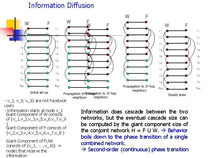 Information Diffusion W F Initial set-up W F F to 3 st hop Propagation