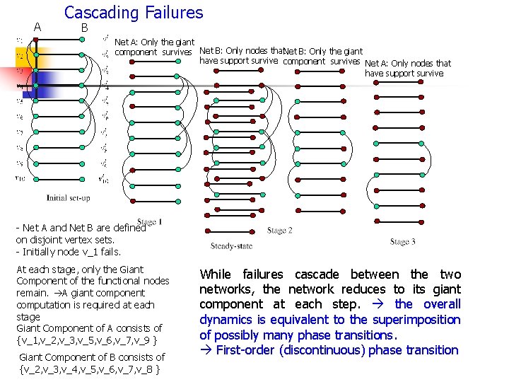 A Cascading Failures B Net A: Only the giant component survives Net B: Only