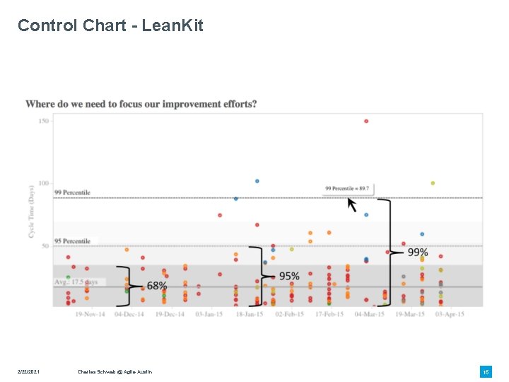 Control Chart - Lean. Kit 2/22/2021 Charles Schwab @ Agile Austin 15 