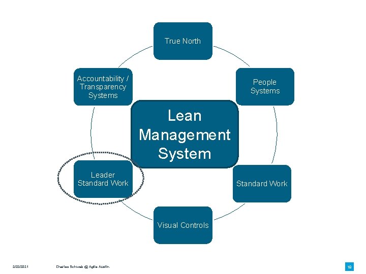 True North Accountability / Transparency Systems People Systems Lean Management System Leader Standard Work