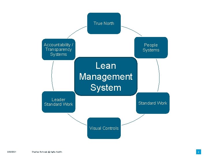 True North Accountability / Transparency Systems People Systems Lean Management System Leader Standard Work