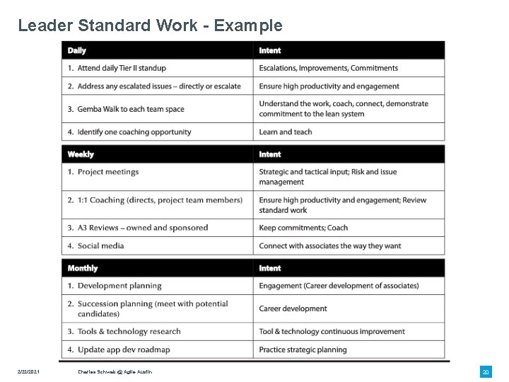 Leader Standard Work - Example 2/22/2021 Charles Schwab @ Agile Austin 20 