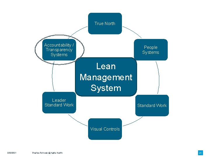 True North Accountability / Transparency Systems People Systems Lean Management System Leader Standard Work