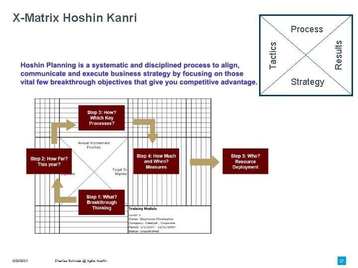 X-Matrix Hoshin Kanri Tactics Results Process Strategy 2/22/2021 Charles Schwab @ Agile Austin 27