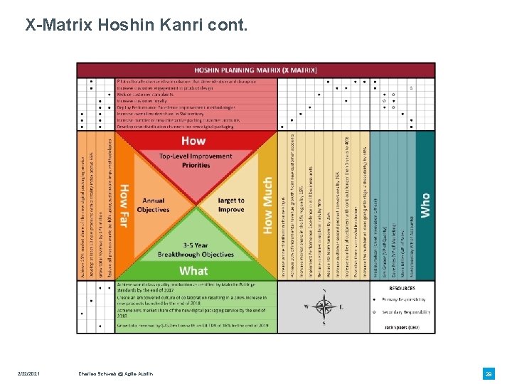 X-Matrix Hoshin Kanri cont. 2/22/2021 Charles Schwab @ Agile Austin 28 