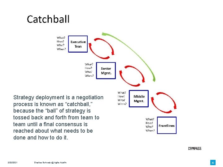 Strategy deployment is a negotiation process is known as “catchball, ” because the “ball”