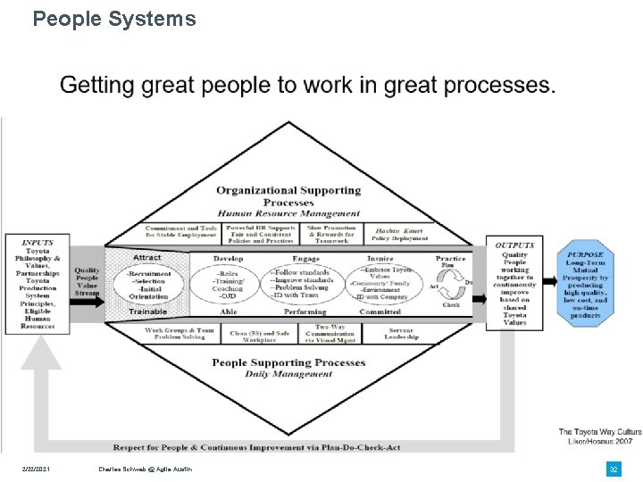 People Systems 2/22/2021 Charles Schwab @ Agile Austin 32 