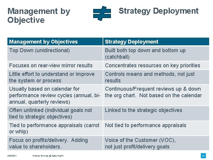 Management by Objective Strategy Deployment Management by Objectives Strategy Deployment Top Down (unidirectional) Built