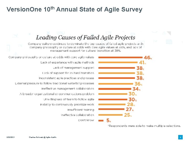 Version. One 10 th Annual State of Agile Survey 2/22/2021 Charles Schwab @ Agile