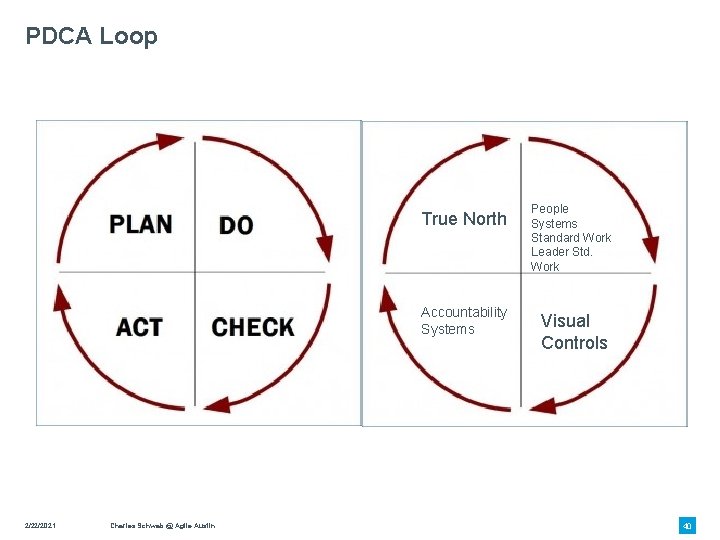 PDCA Loop True North Accountability Systems 2/22/2021 Charles Schwab @ Agile Austin People Systems