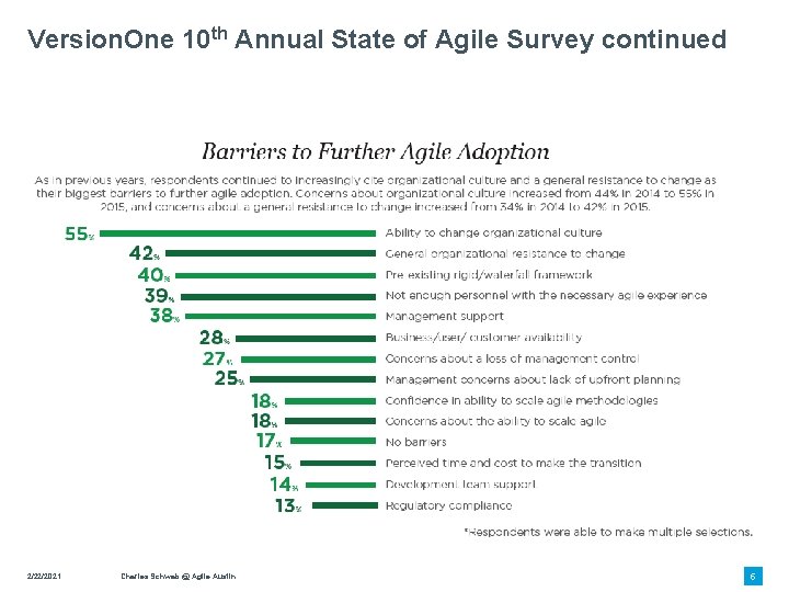 Version. One 10 th Annual State of Agile Survey continued 2/22/2021 Charles Schwab @