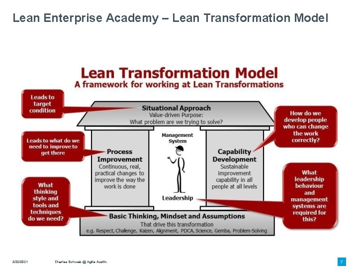 Lean Enterprise Academy – Lean Transformation Model 2/22/2021 Charles Schwab @ Agile Austin 7