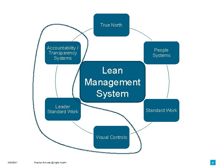 True North Accountability / Transparency Systems People Systems Lean Management System Leader Standard Work