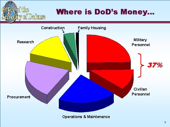 Where is Do. D’s Money… Construction Family Housing Military Personnel Research 37% Civilian Personnel