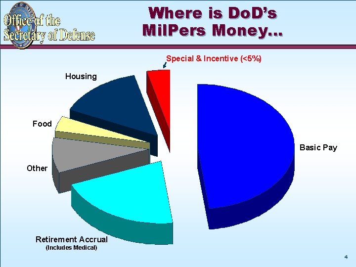 Where is Do. D’s Mil. Pers Money… Special & Incentive (<5%) Housing Food Basic