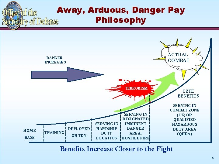 Away, Arduous, Danger Pay Philosophy ACTUAL COMBAT DANGER INCREASES TERRORISM HOME BASE TRAINING DEPLOYED