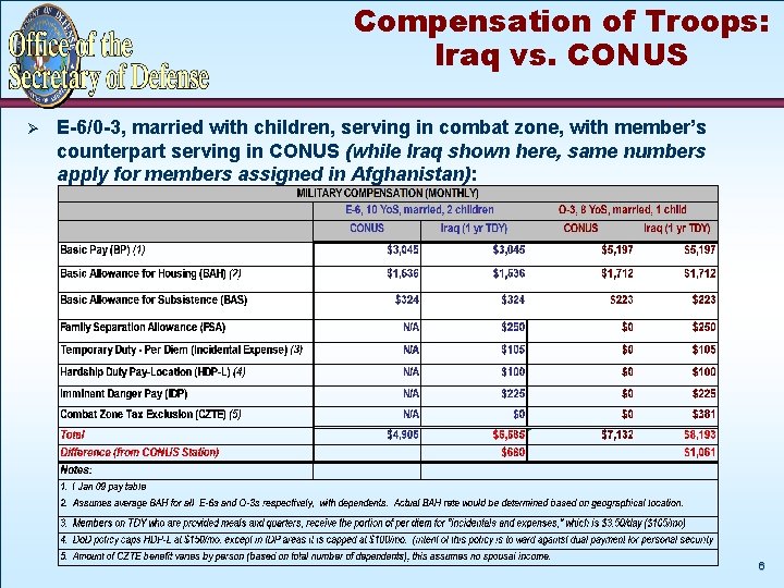 Compensation of Troops: Iraq vs. CONUS Ø E-6/0 -3, married with children, serving in