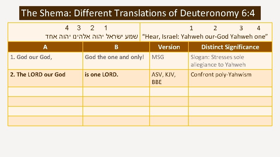 The Shema: Different Translations of Deuteronomy 6: 4 4 3 2 1 1 2
