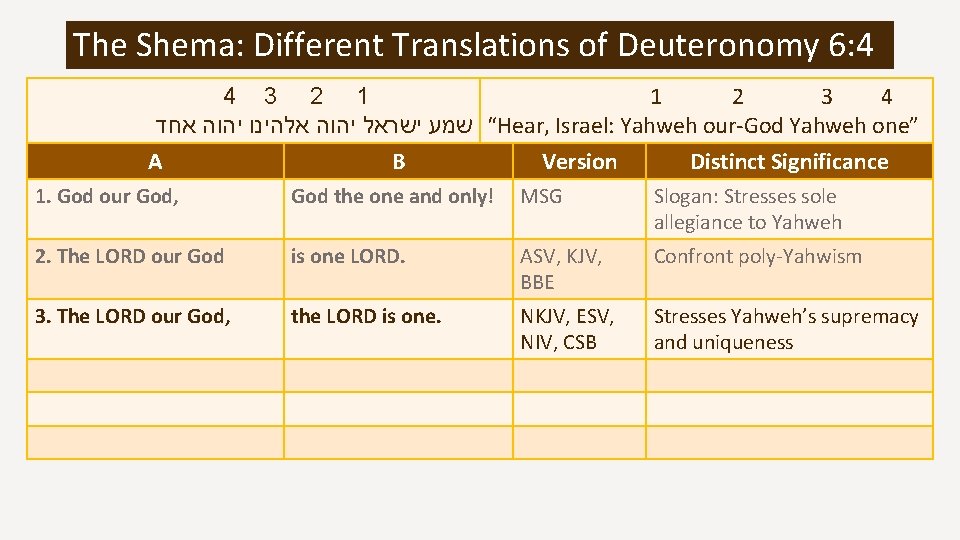 The Shema: Different Translations of Deuteronomy 6: 4 4 3 2 1 1 2