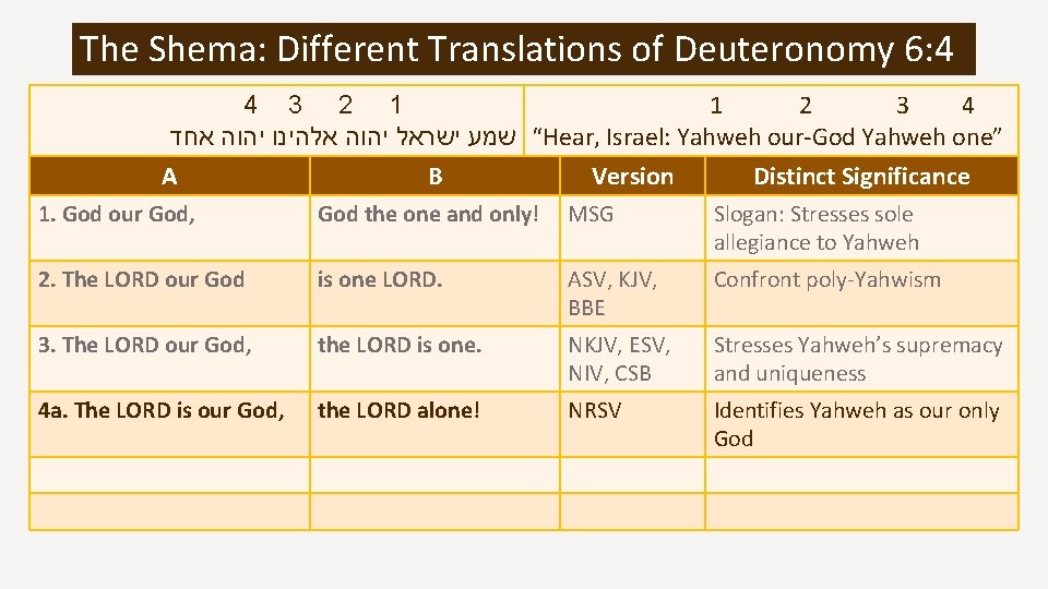 The Shema: Different Translations of Deuteronomy 6: 4 4 3 2 1 1 2