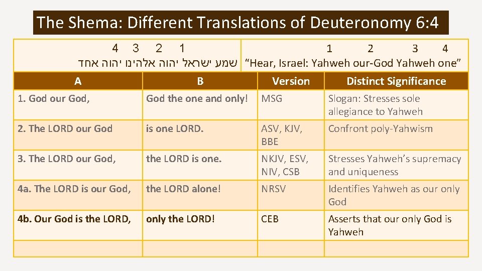 The Shema: Different Translations of Deuteronomy 6: 4 4 3 2 1 1 2