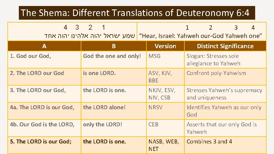 The Shema: Different Translations of Deuteronomy 6: 4 4 3 2 1 1 2