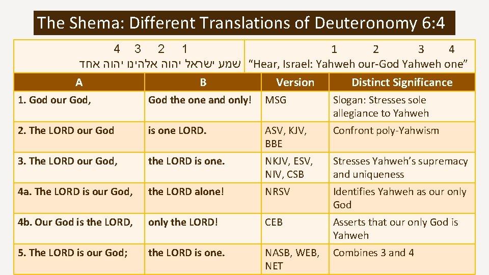 The Shema: Different Translations of Deuteronomy 6: 4 4 3 2 1 1 2