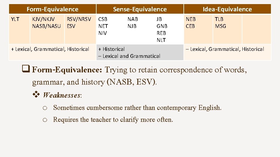 Form-Equivalence YLT KJV/NKJV RSV/NRSV NASB/NASU ESV + Lexical, Grammatical, Historical Sense-Equivalence CSB NET NIV