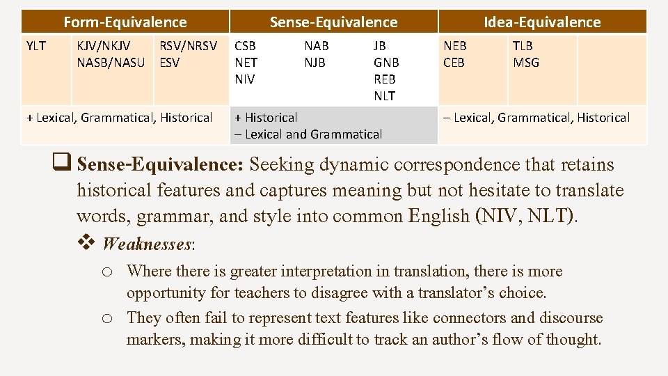 Form-Equivalence YLT KJV/NKJV RSV/NRSV NASB/NASU ESV + Lexical, Grammatical, Historical Sense-Equivalence CSB NET NIV