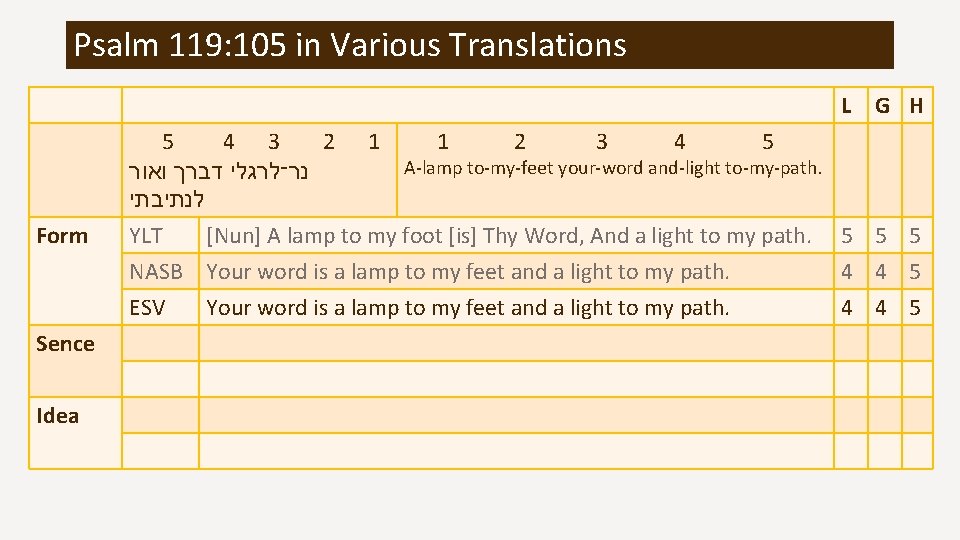 Psalm 119: 105 in Various Translations L Form Sence Idea G H 5 4