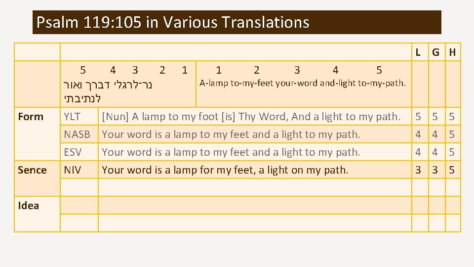 Psalm 119: 105 in Various Translations Form Sence Idea 5 4 3 2 1