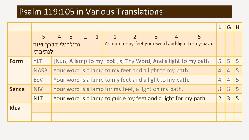 Psalm 119: 105 in Various Translations Form Sence Idea 5 4 3 2 1