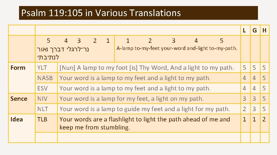 Psalm 119: 105 in Various Translations Form Sence Idea 5 4 3 2 1