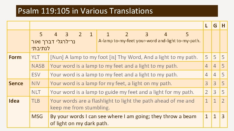 Psalm 119: 105 in Various Translations L G H Sence 5 4 3 2