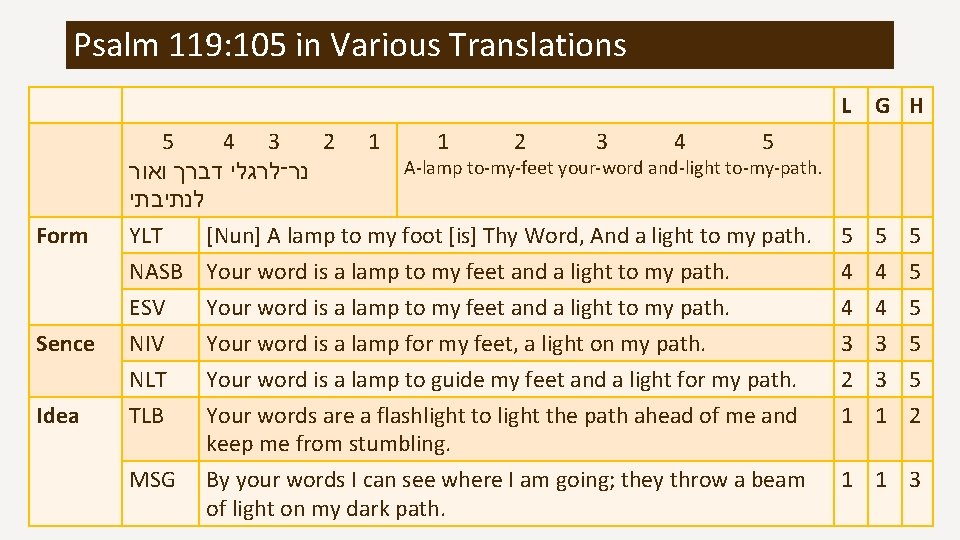 Psalm 119: 105 in Various Translations L G H Sence 5 4 3 2