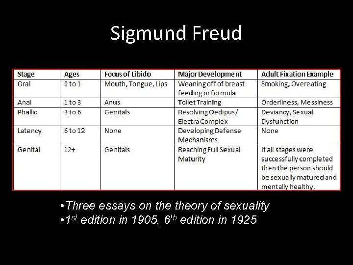 Sigmund Freud • Three essays on theory of sexuality • 1 st edition in